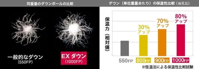 ダウンボールと保温性