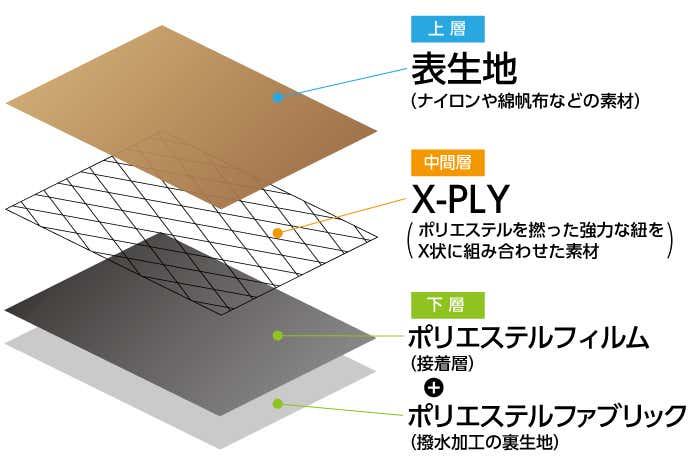 X-PACの構造
