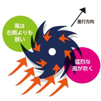 台風の動き