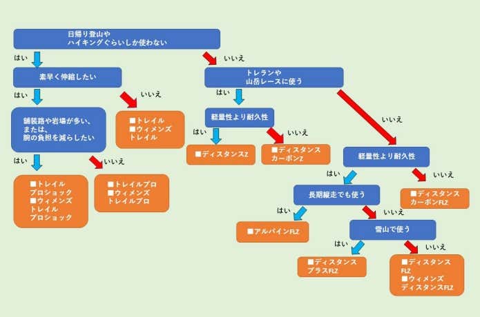 ポールの選び方チャート