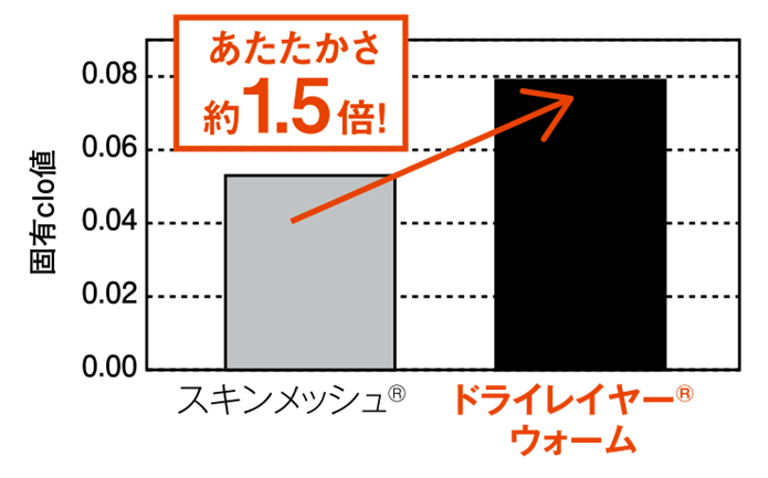 保温力が上がった