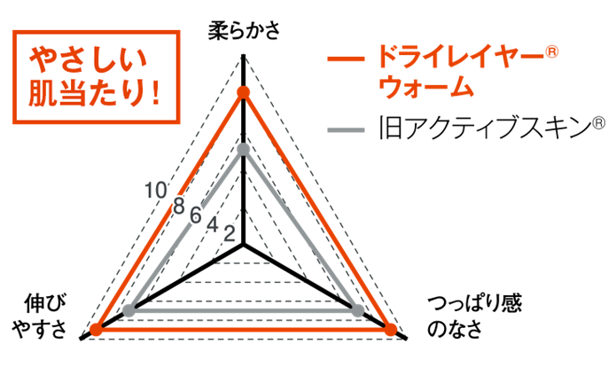 着心地の評価