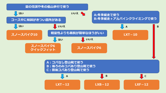 モンベルのアイゼンの選び方チャート