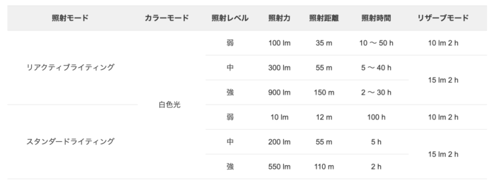 ペツルのヘッドランプ「スイフトRL」。オーバースペックでも初心者に