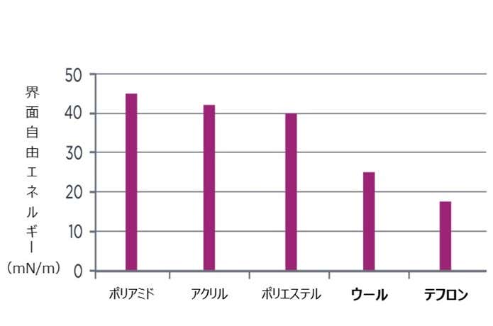 ウールの汚れにくさ