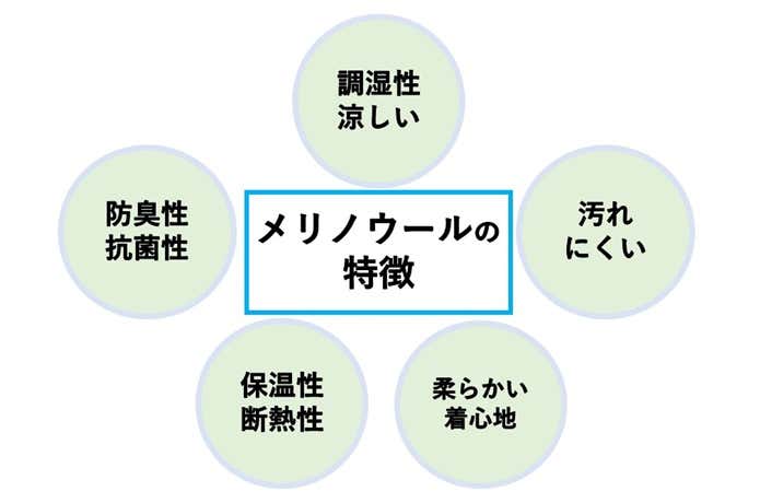 メリノウールの特徴