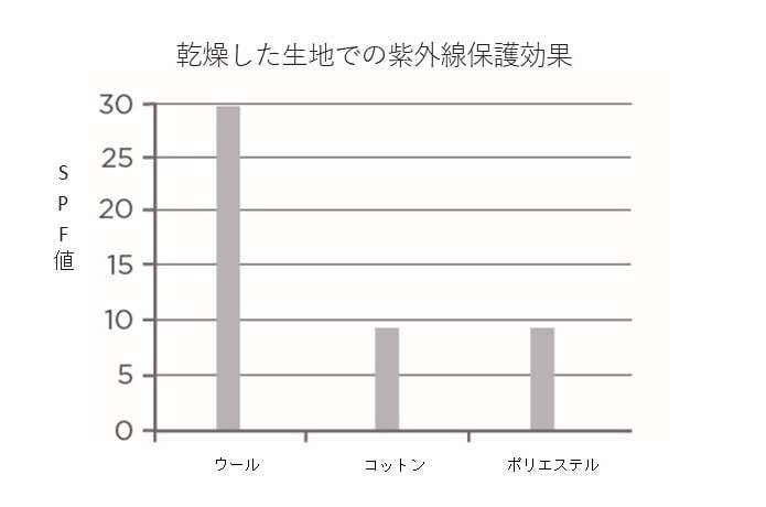 ウールの紫外線防止機能についてのグラフ