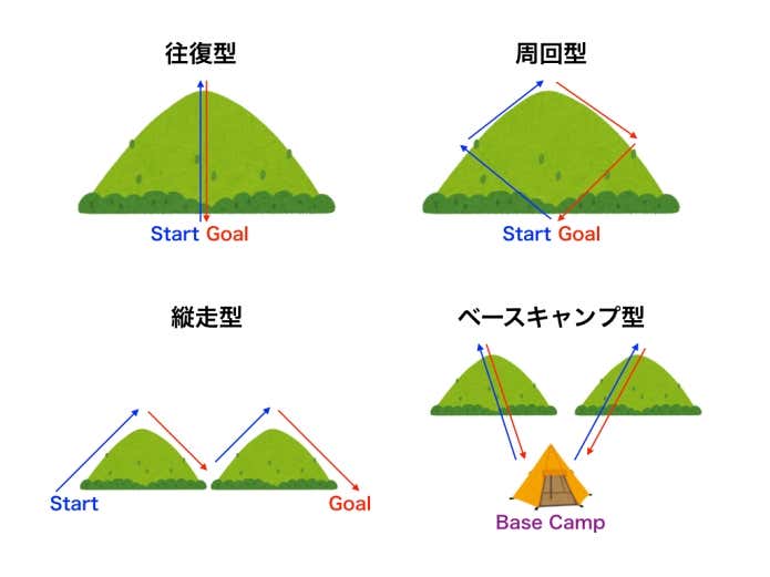 登山コースの形式