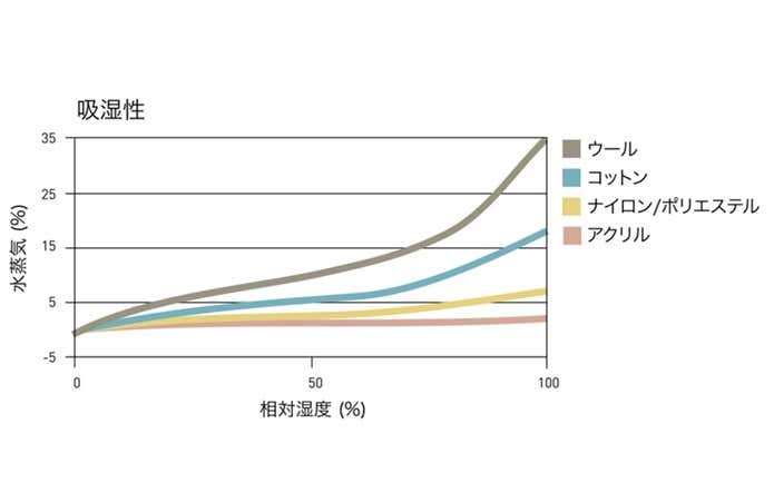 調湿性のグラフ