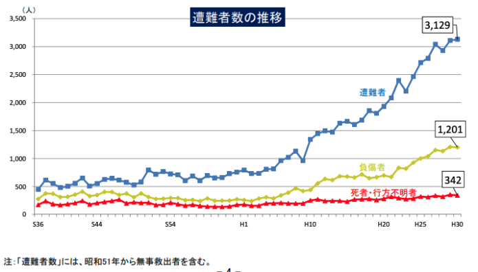 遭難者数の推移
