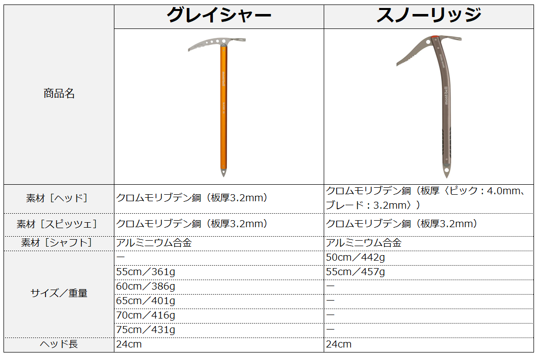 雪山の心強い助っ人！ 軽くて丈夫な＜モンベル＞のピッケル | YAMA