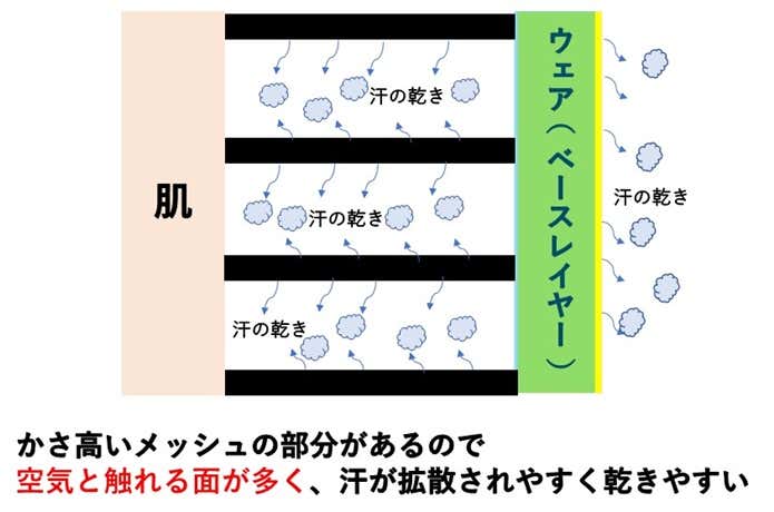 ドライナミックメッシュ