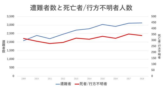 遭難者数