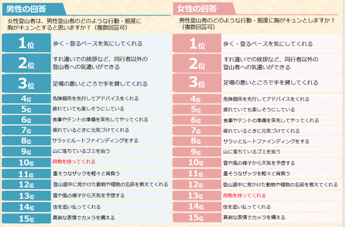 山仲間の「グッとくる行動」ランキング結果