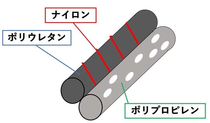 ドライナミックメッシュの糸