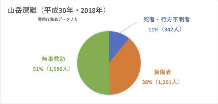 2018年山岳遭難データ