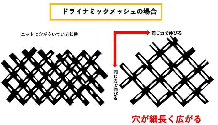 ドライナミックメッシュの繊維