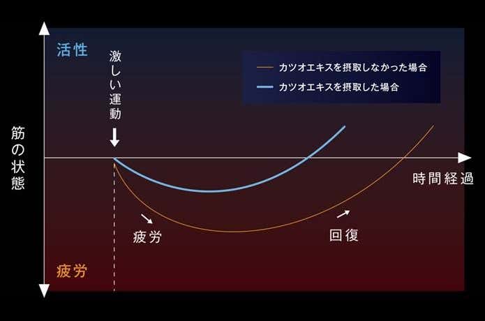 リカバリーの実験結果