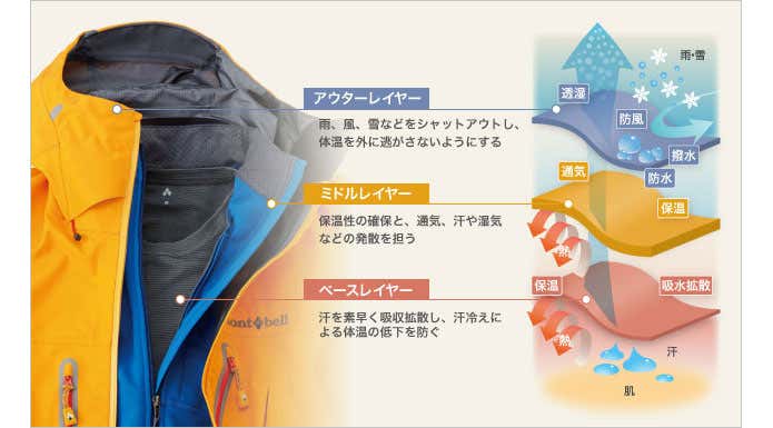 ウエアのレイヤリング