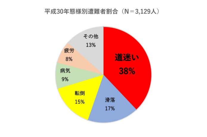 平成30年度遭難者態様別
