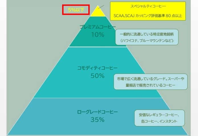 コーヒーの分類