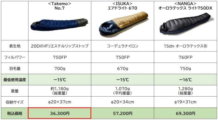 本物と呼べる良いものをより安く！」がコンセプト。国産シュラフメーカー＜Takemo＞の寝袋に大注目！ | YAMA HACK[ヤマハック]