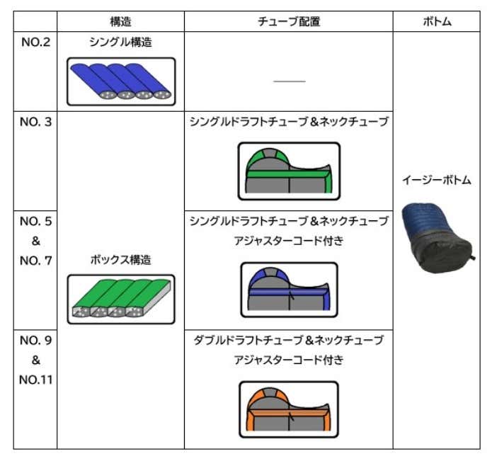 本物と呼べる良いものをより安く！」がコンセプト。国産シュラフ