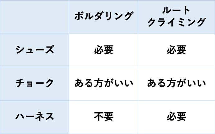 ボルダリングとクライミングの道具