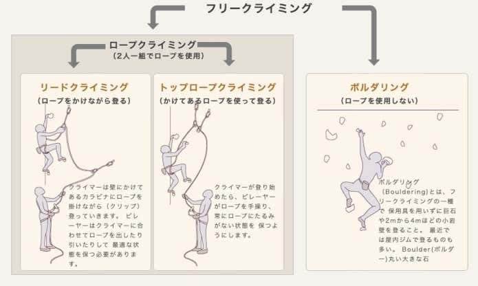フリークライミングの区わけ