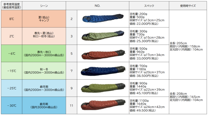本物と呼べる良いものをより安く！」がコンセプト。国産シュラフ