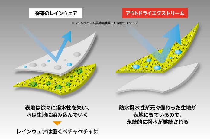 アウトドライの生地構造2