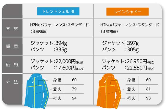 徹底比較！】パタゴニア新作レインウェア「トレントシェル3L」vs