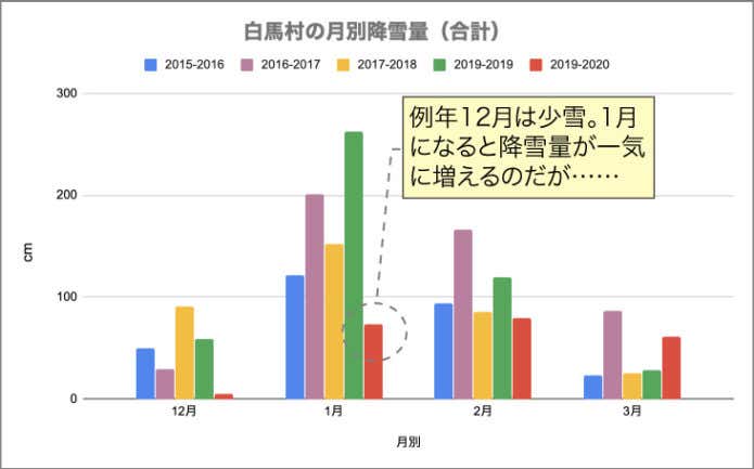 白馬村の降雪グラフ