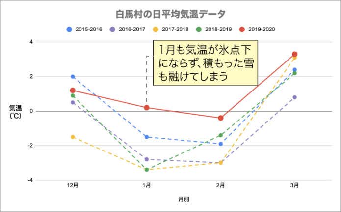 白馬村の日平均気温グラフ