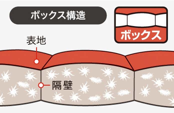 ボックス構造