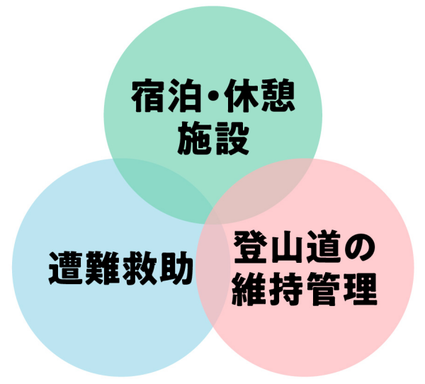 山小屋支援プロジェクトの背景