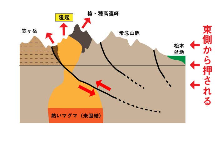 北アルプス　地震との深い関係