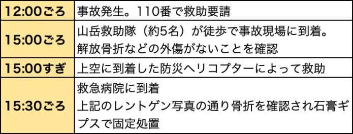 ケガの時系列