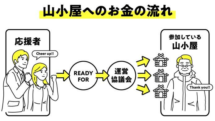#⼭⼩屋⽀援プロジェクト実施概要　⽀援⾦の使途・⽀援⽅法について 