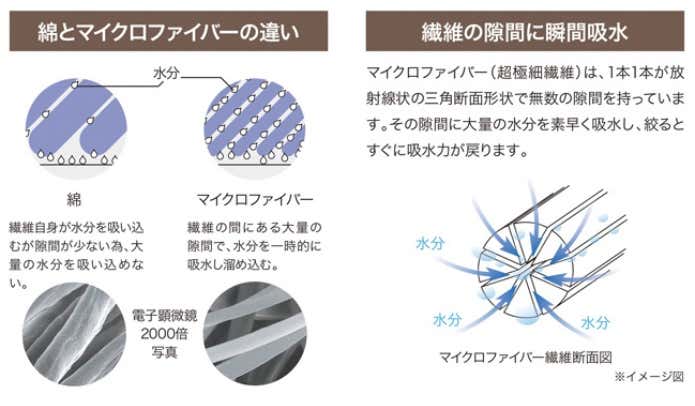 マイクロファイバーの遷移