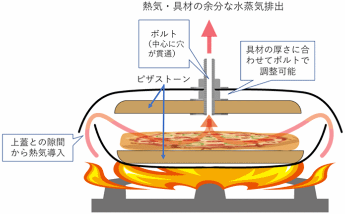 カリっと焼ける秘密