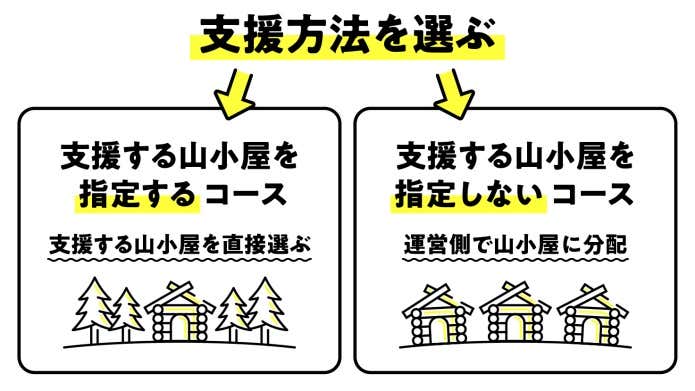 #⼭⼩屋⽀援プロジェクト 支援方法