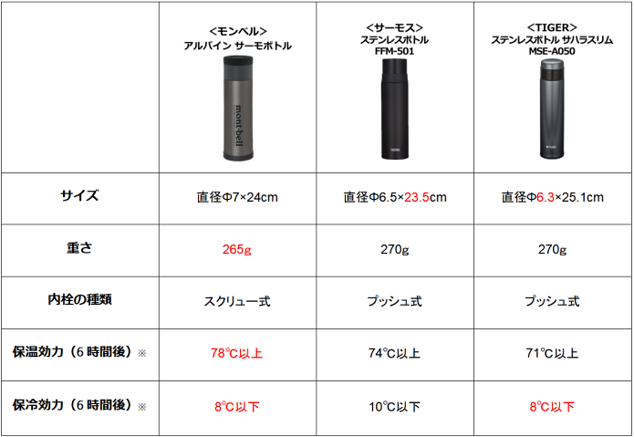 サーモボトル比較
