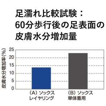足濡れ比較データ