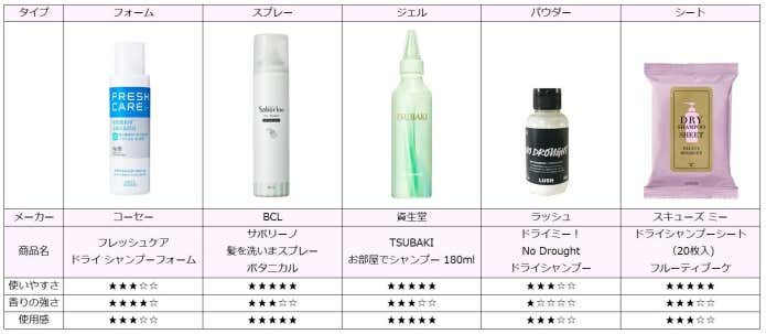ドライシャンプー比較表