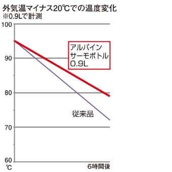 アルパインサーモボトルデータ