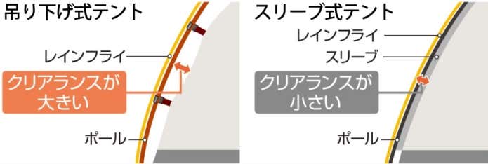 モンベル　テント形式　比較