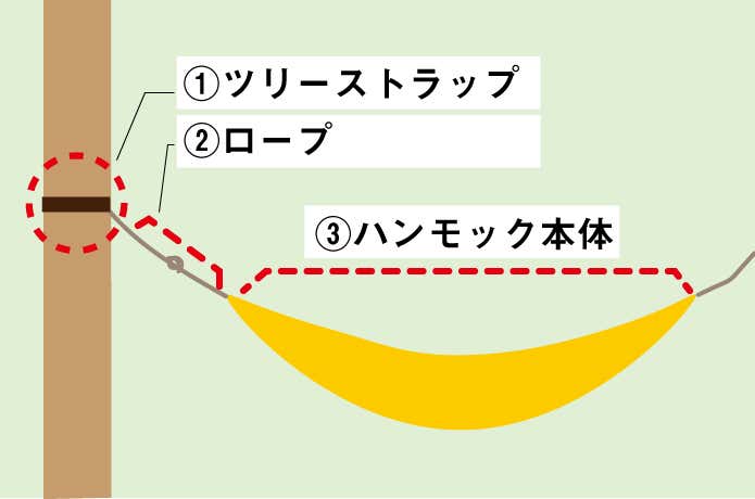 ハンモックの構成要素