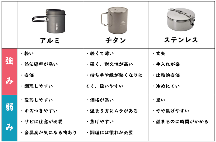 素材別