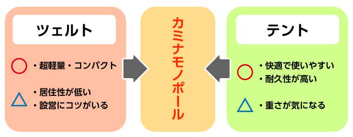 カミナモノポール　ツェルトとテントとの比較